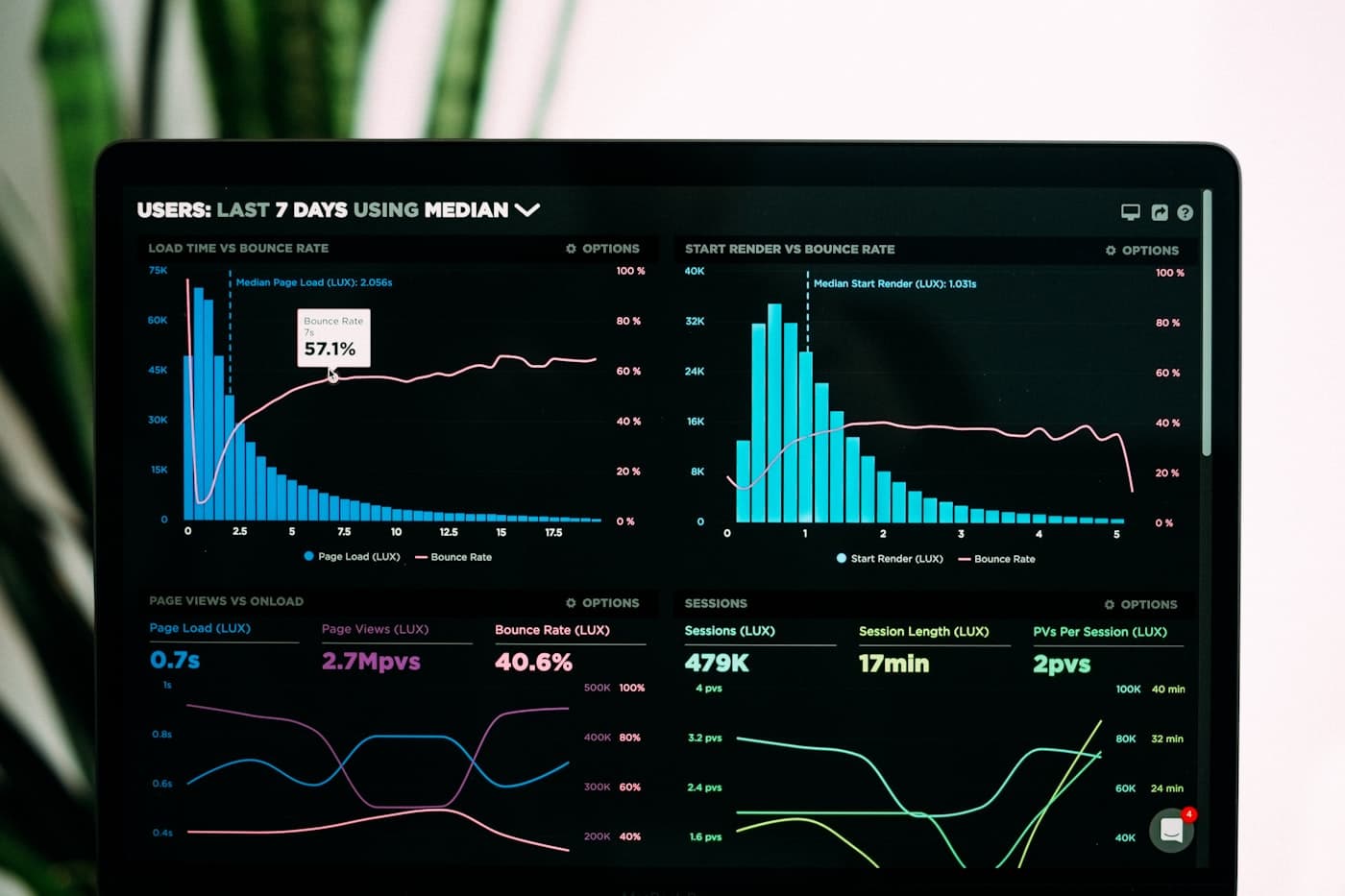 Financial analysis and business performance data
